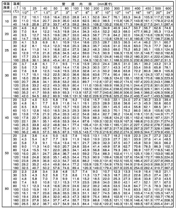 電伴熱計算參數 電伴熱計算參數